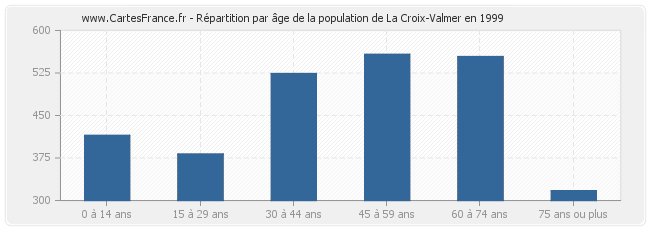 Répartition par âge de la population de La Croix-Valmer en 1999